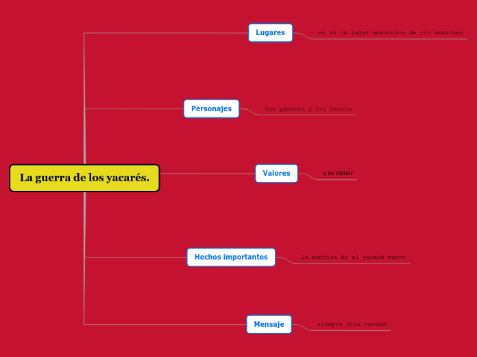 La Guerra De Los Yacar s Mind Map